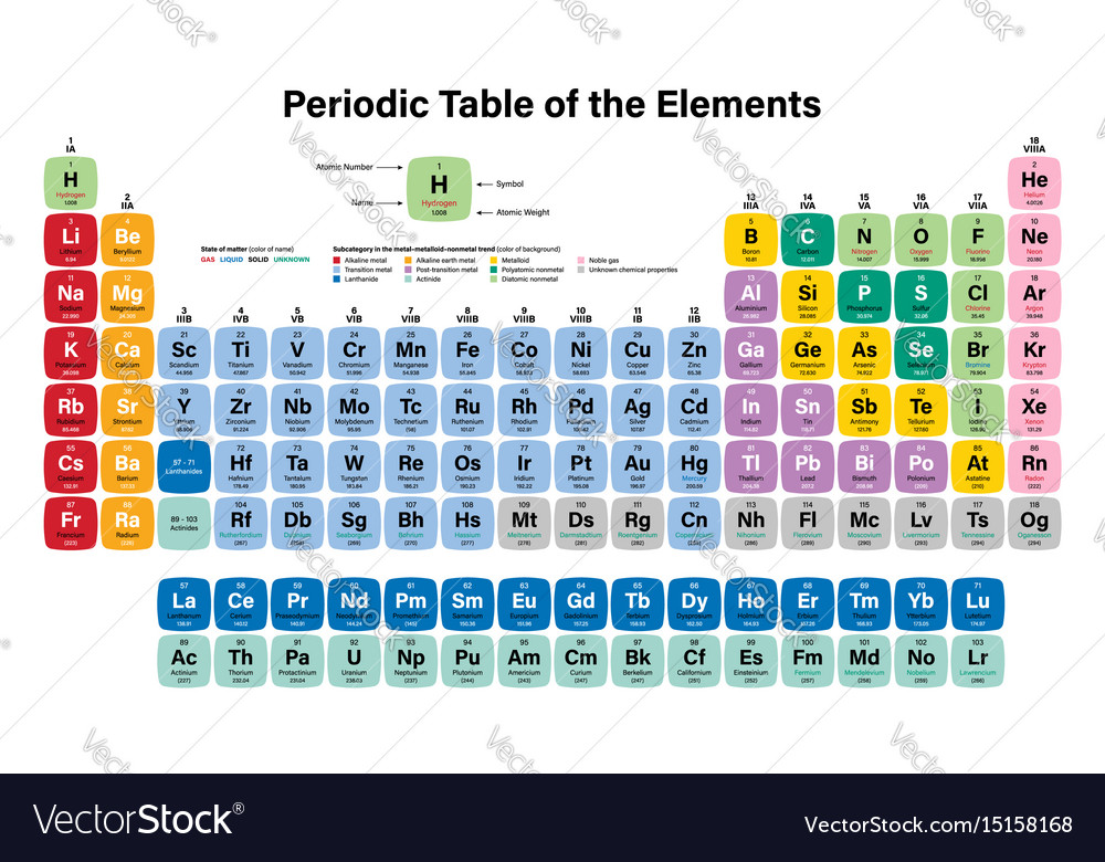 Periodic table of the elements