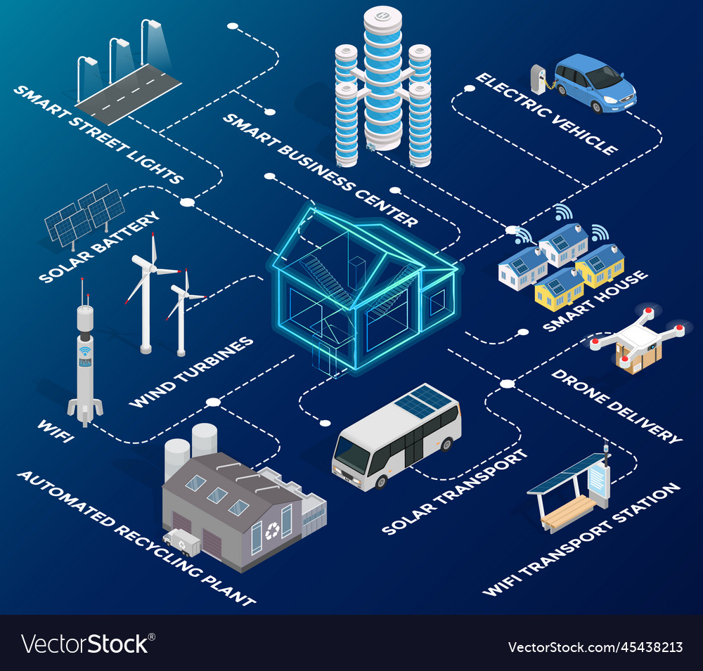 Smart city prototype integrating several