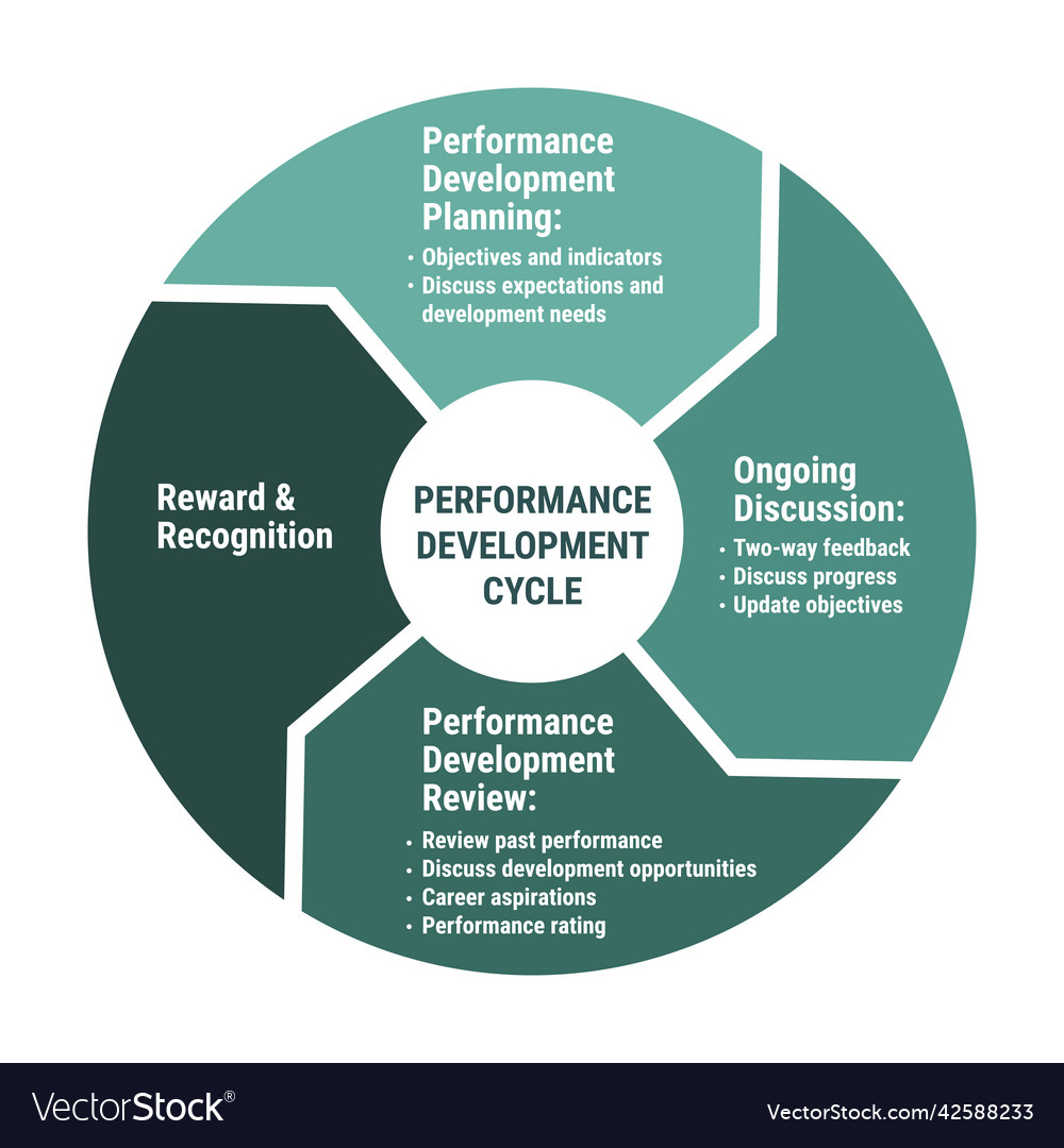 Performance Development Cycle Scheme Methodology Vector Image