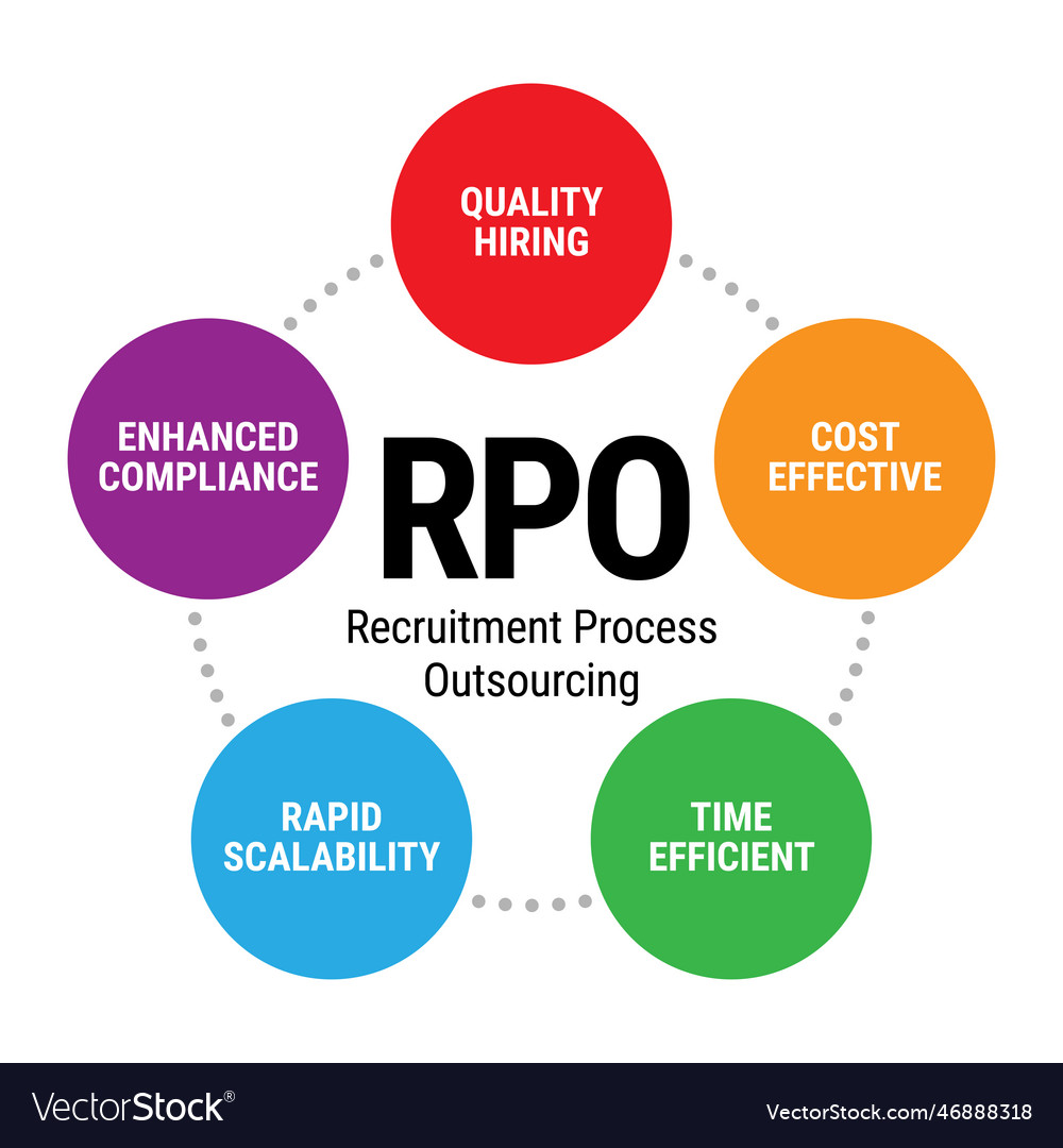 Rpo - recruitment process outsourcing design Vector Image