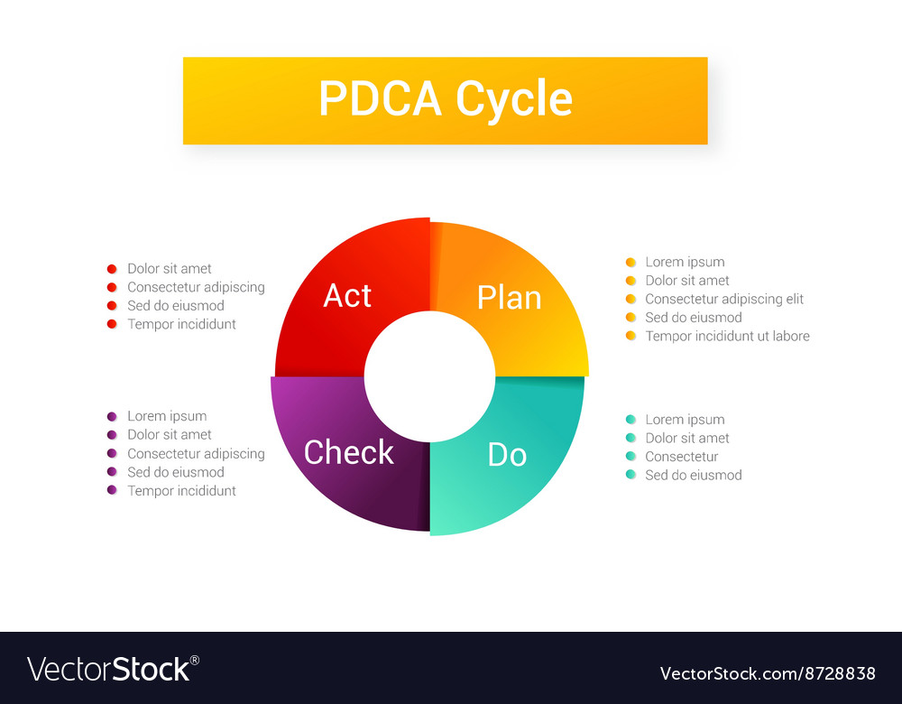 Plan do check act pdca cycle Royalty Free Vector Image