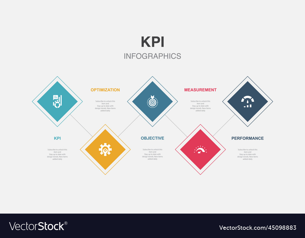 Kpi optimization objective measurement