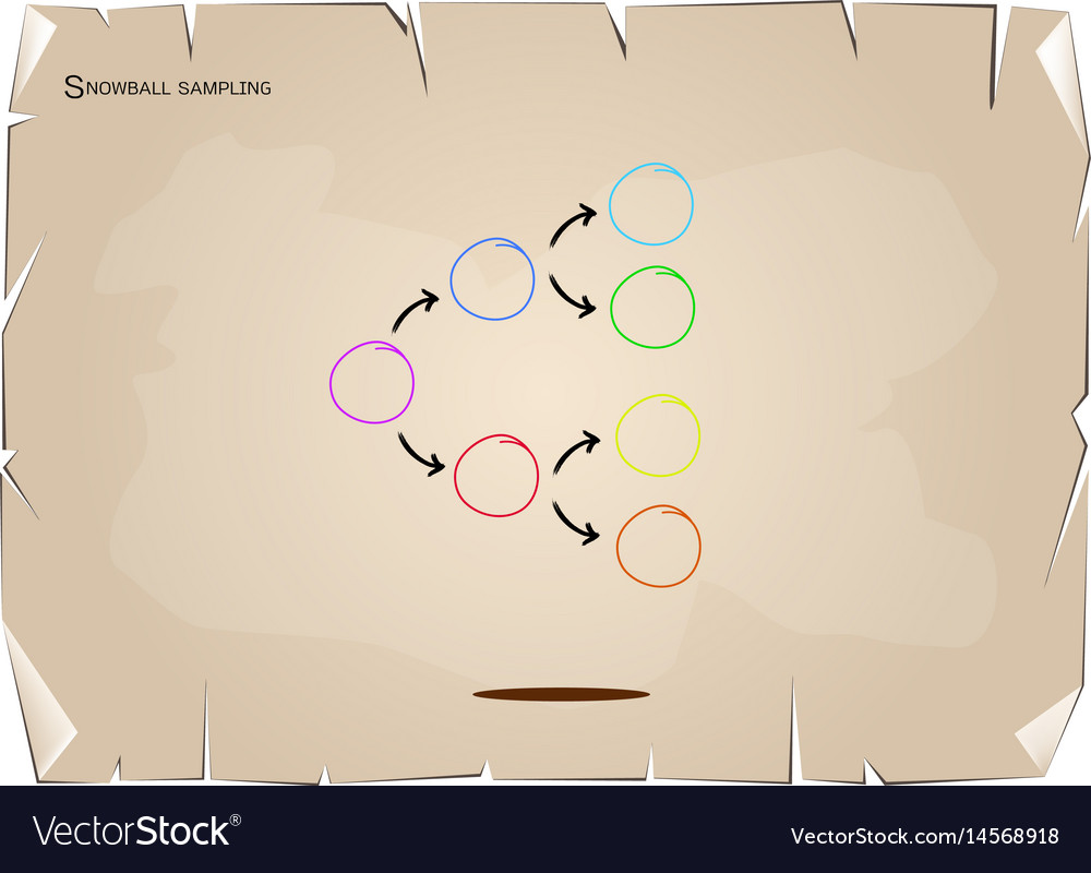 Snowball sampling the methods in qualita