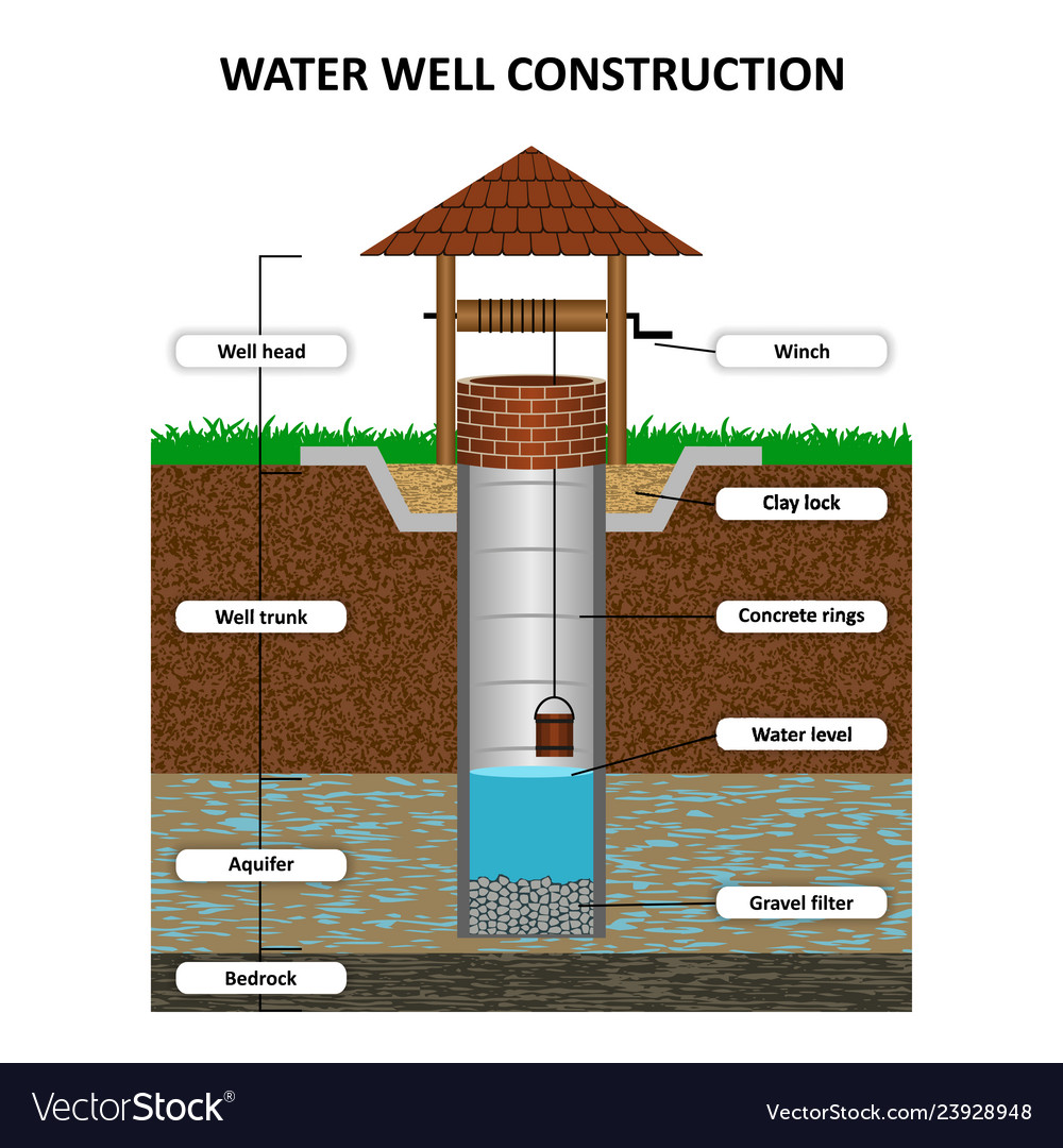 Water Well Anatomy