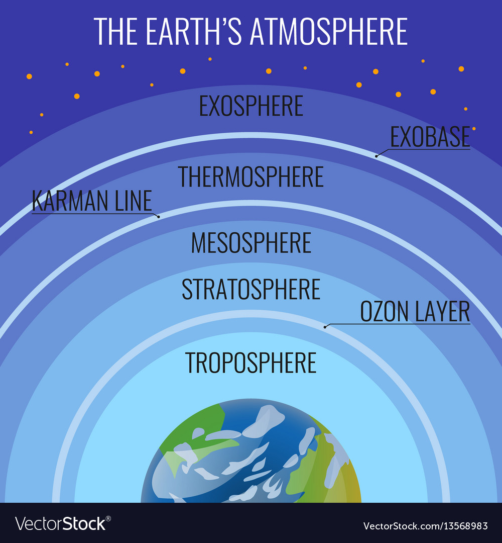 Earth atmosphere structure names on circles Vector Image