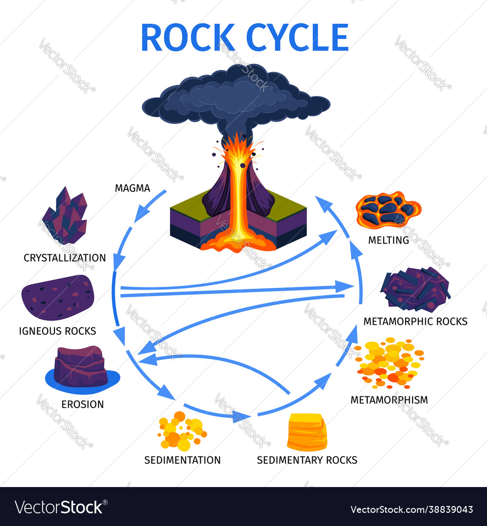 Volcano rock life cycle isometric infographics Vector Image