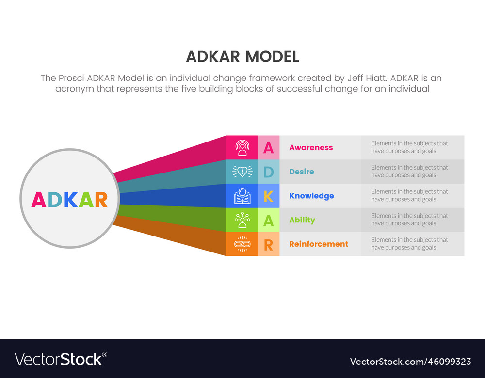 Adkar model change management framework Royalty Free Vector