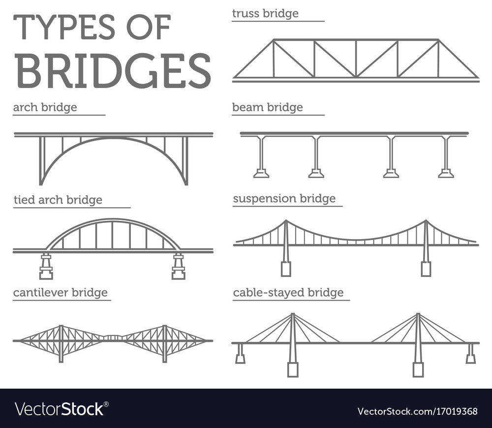 Types of bridges linear style ison set possible Vector Image