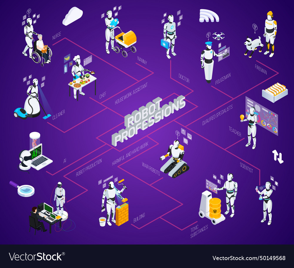 Robot isometric professions flowchart