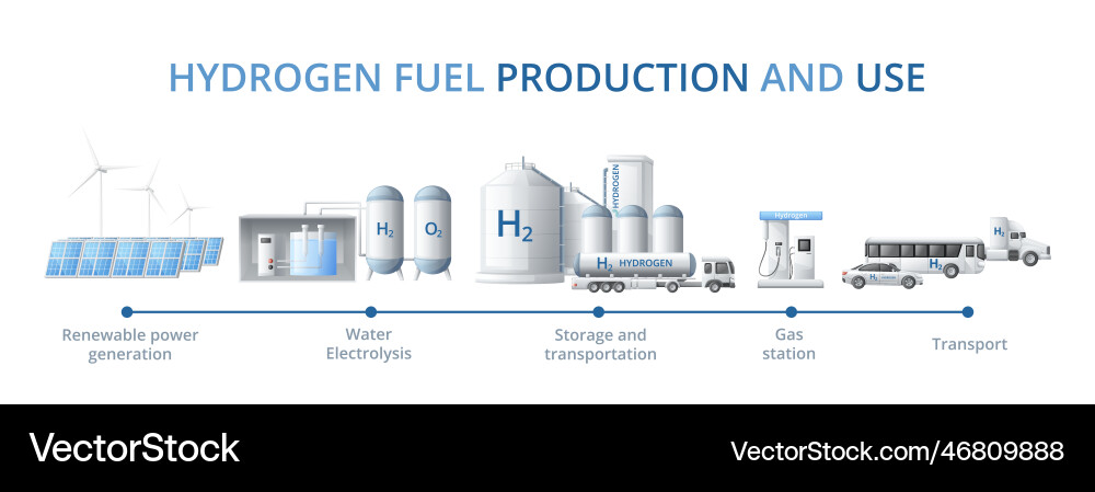 Hydrogen fuel production infographics Royalty Free Vector