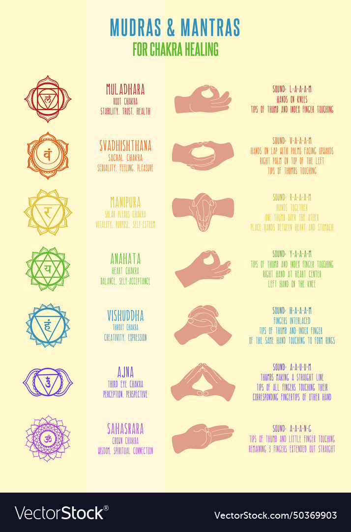 Chart for chakras mudras and mantras Royalty Free Vector