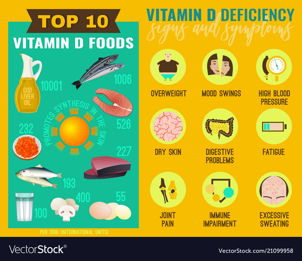 Vitamin D Deficiency Royalty Free Vector Image