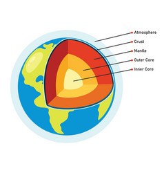 Structure planet earth Royalty Free Vector Image