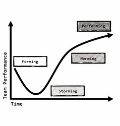 Tuckmans stages team development german text Vector Image