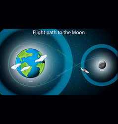 Diagram showing flight path to moon Royalty Free Vector