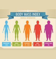 Body mass index retro poster Royalty Free Vector Image