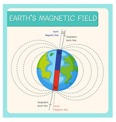 Earths magnetic field or geomagnetic field Vector Image