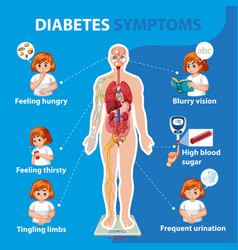 Diabetes symptoms infographic cartoon style Vector Image