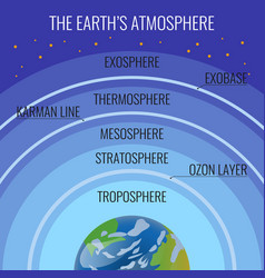 Earth atmosphere structure with clouds Royalty Free Vector