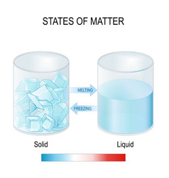 Fundamental States Of Matter Royalty Free Vector Image