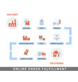 online order fulfillment vector image