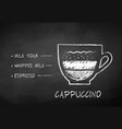chalk drawn sketch of cappuccino coffee vector image