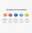 mining cryptocurrency infographic concept how vector image vector image