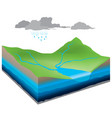 groundwater water natural is stored underground vector image